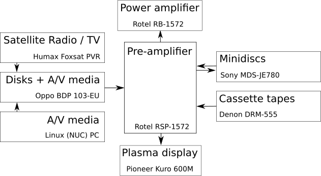 hi-fi system diagram