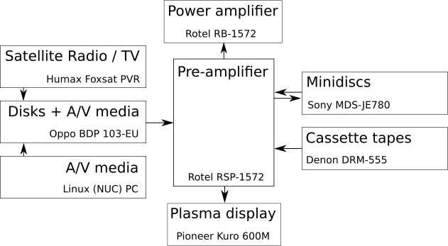 AV system diagram