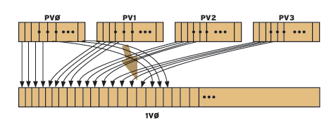 Striped mapping