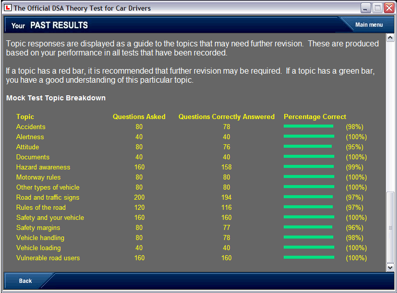 Mock Test results