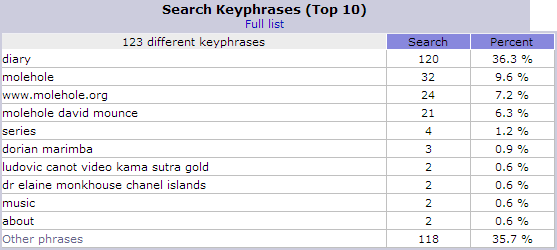 Molehole search keyphrases