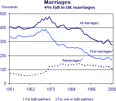 Marriage trends in the UK