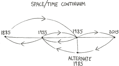 Space Time continuum