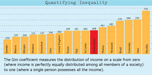 Gini coefficient