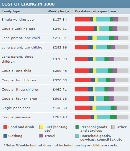 Budgets for 2008 in the UK