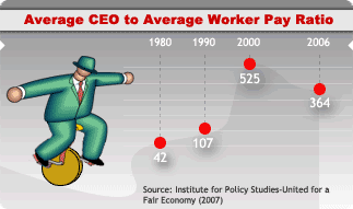 US CEO to worker pay ratios
