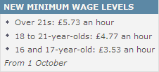 UK minimum wage level