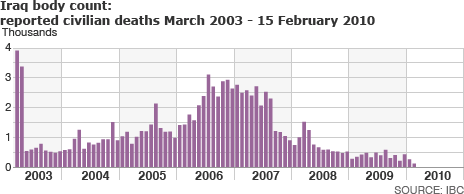 Iraq body count