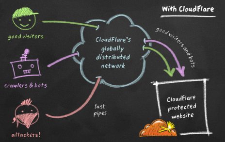 CloudFlare