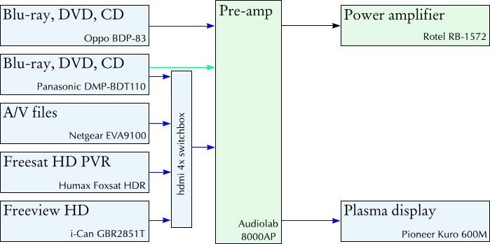 AV system diagram