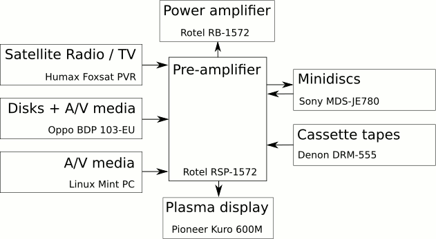 My A/V system in March 2016