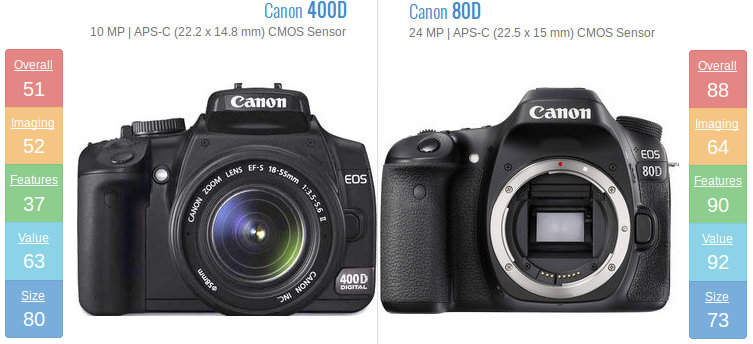 Canon comparisons