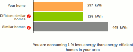 Energy use