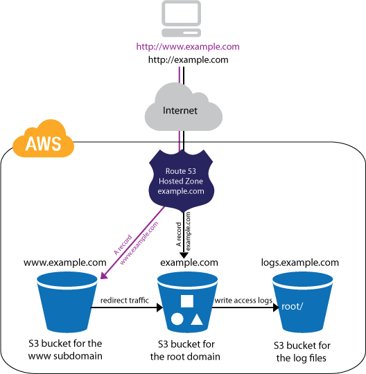 How AWS hosts molehole