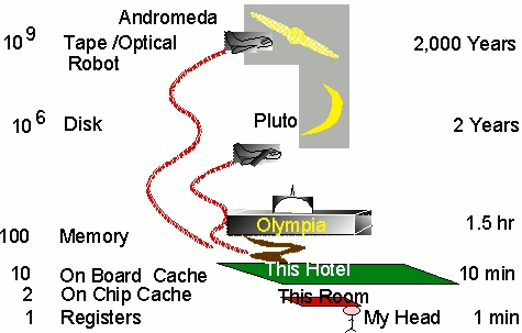 Data distances