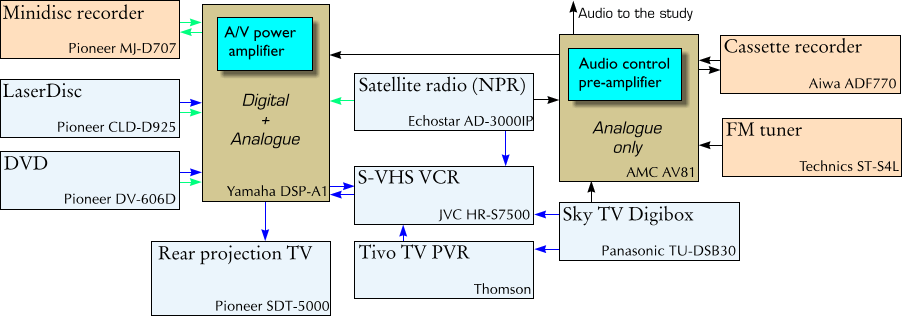 My A/V system in April 2001